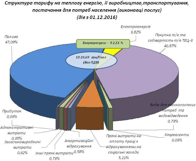 Діаграма