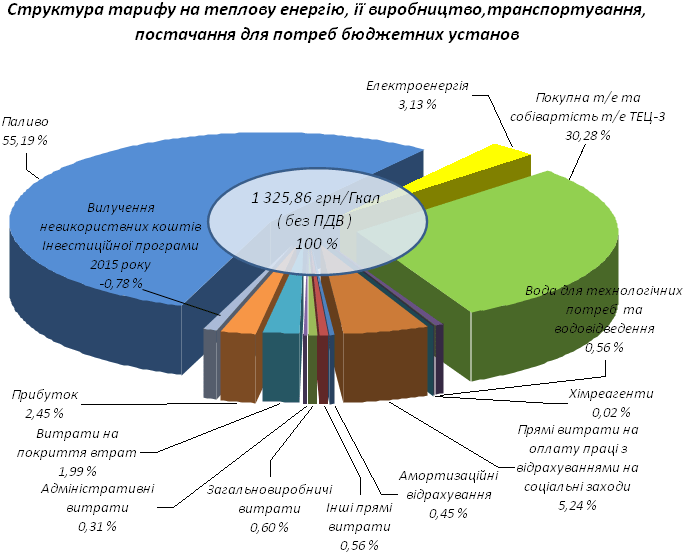 Діаграма 1