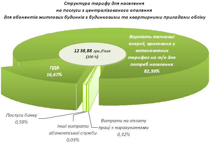 Діаграма 1