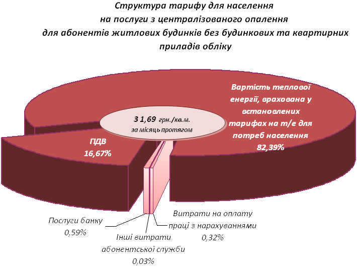 Діаграма 2