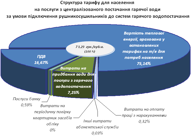 Діаграма 3