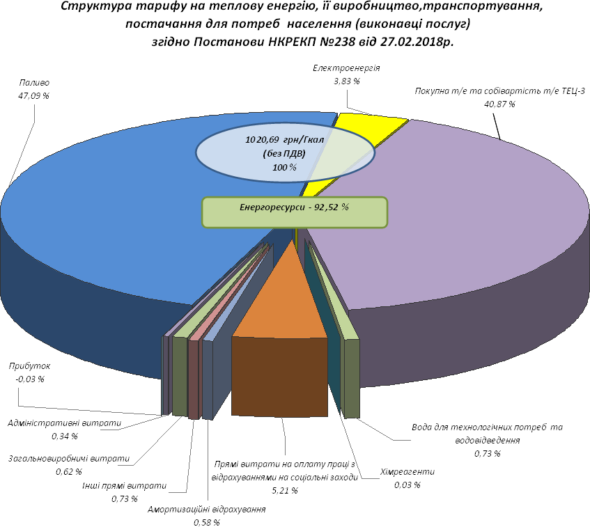 Діаграма 2