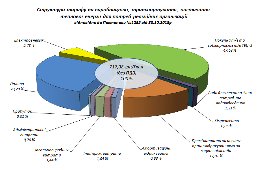 Діаграма 5/3