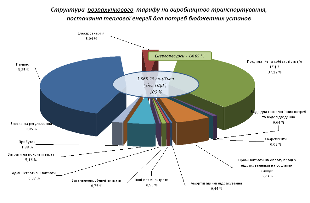 Діаграма 1/1