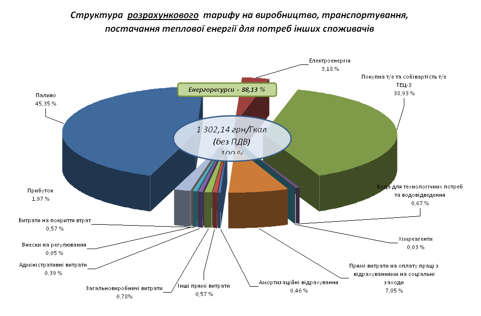 Діаграма 1/2