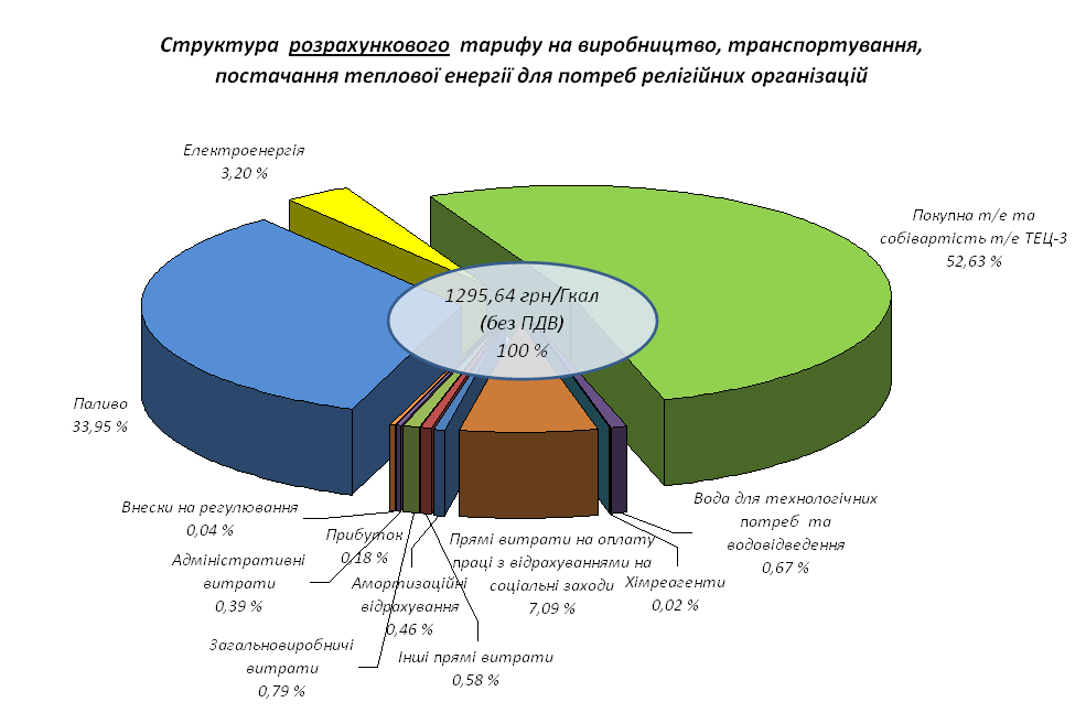 Діаграма 1/3