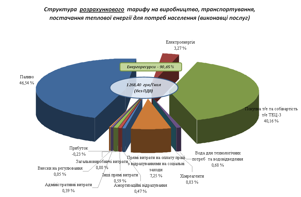 Діаграма 2