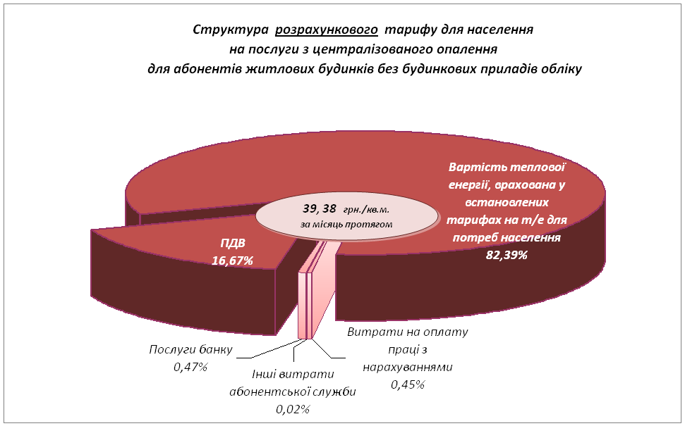 Діаграма 4