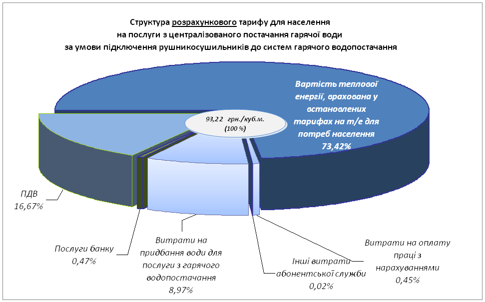 Діаграма 5