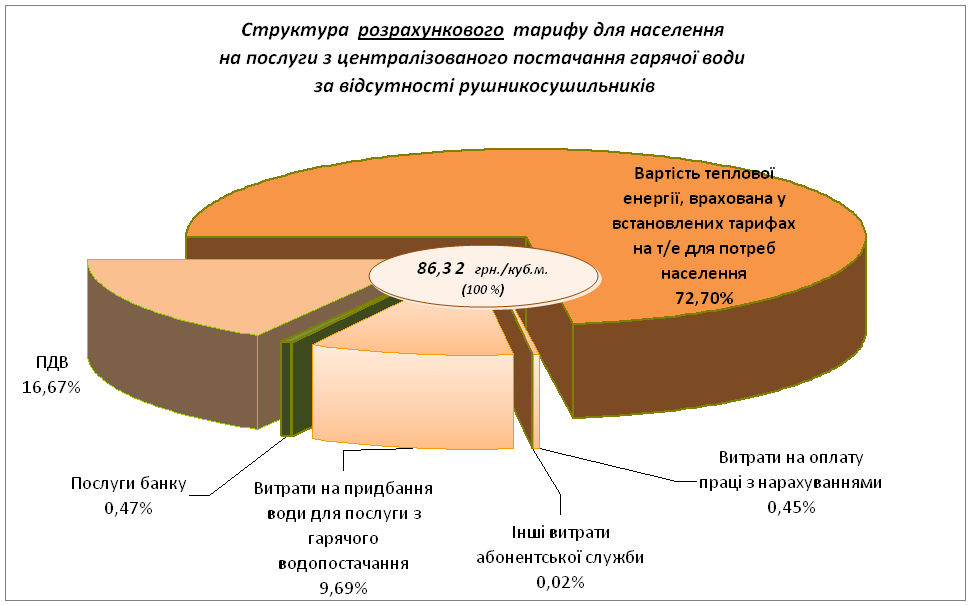 Діаграма 6